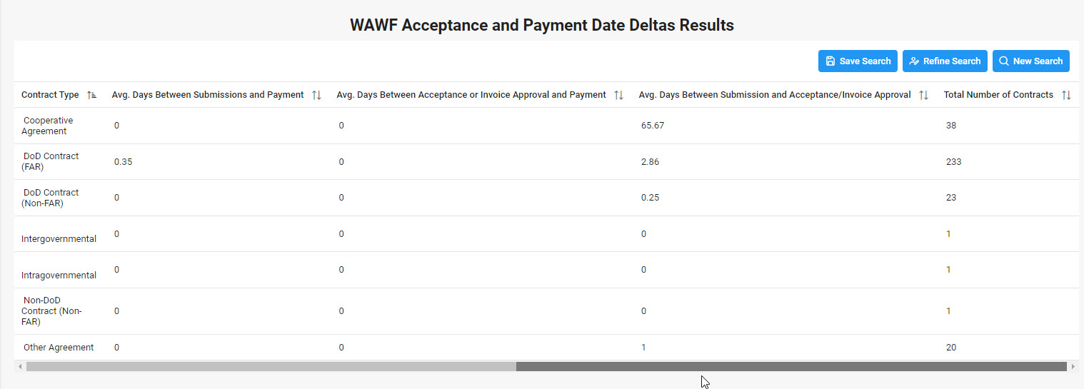 The image provides a preview of the WAWF Acceptance and Payment Date Deltas Date Fields Overview.