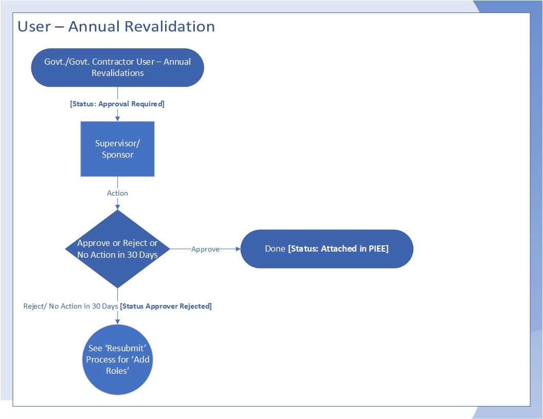 State/Local Employee Annual Revalidation page