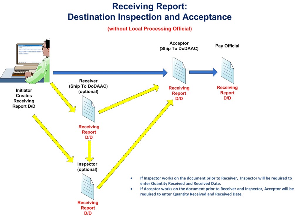 WAWF Training Document Types Overview PIEE