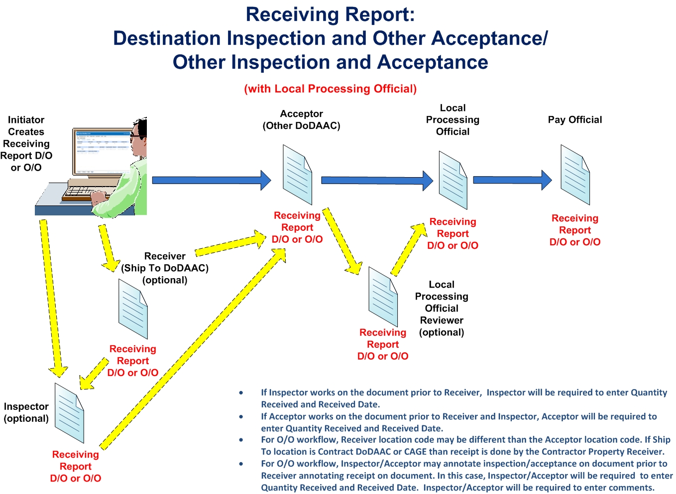 WAWF Training Document Types Overview PIEE