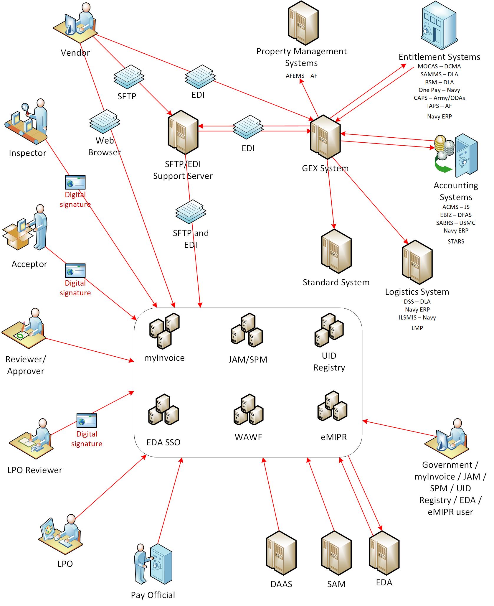  Grant Approver as part of the WAWF Workflow