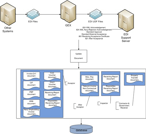WAWF Training - External EDI Import Processes | PIEE