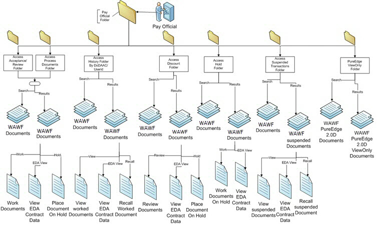 Wawf Training Pay Official Role Piee